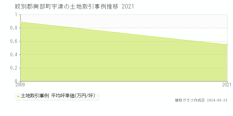 紋別郡興部町宇津の土地取引事例推移グラフ 