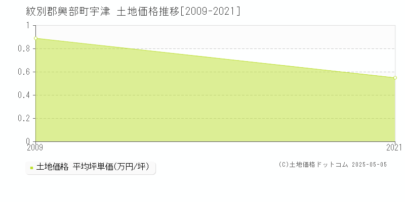 宇津(紋別郡興部町)の土地価格推移グラフ(坪単価)[2009-2021年]