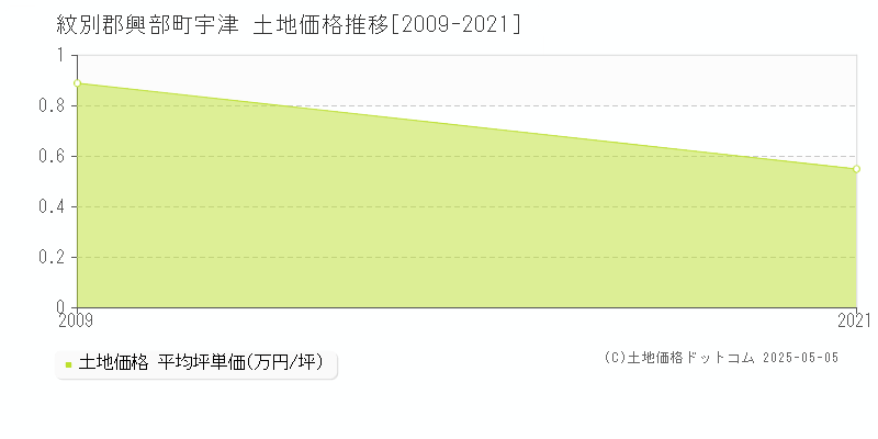 紋別郡興部町宇津の土地取引事例推移グラフ 