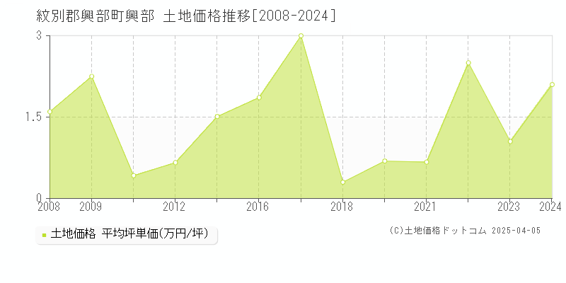 紋別郡興部町興部の土地価格推移グラフ 