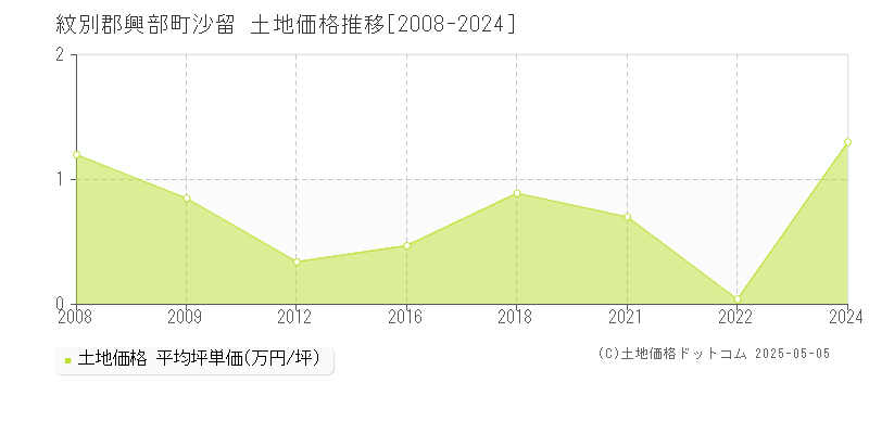沙留(紋別郡興部町)の土地価格推移グラフ(坪単価)[2008-2024年]
