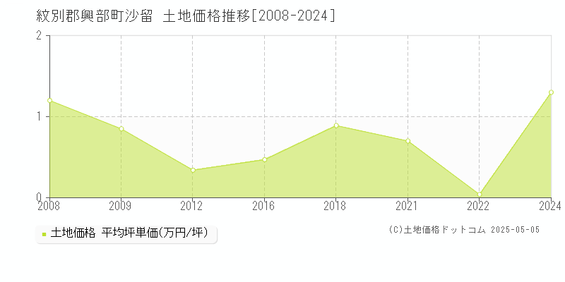 紋別郡興部町沙留の土地価格推移グラフ 