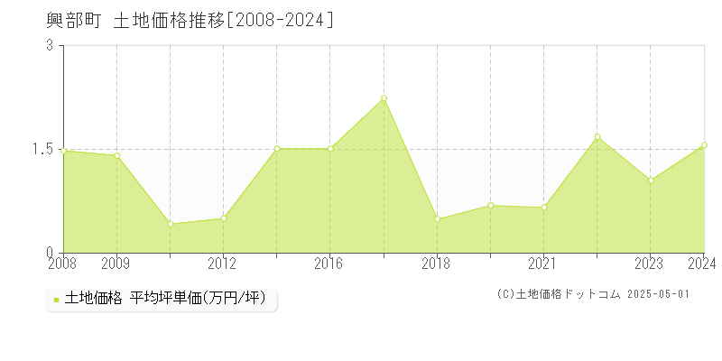 興部町(北海道)の土地価格推移グラフ(坪単価)[2008-2024年]