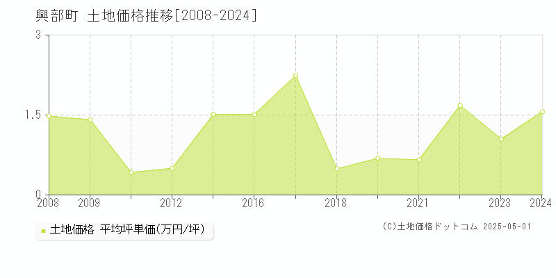 紋別郡興部町の土地価格推移グラフ 