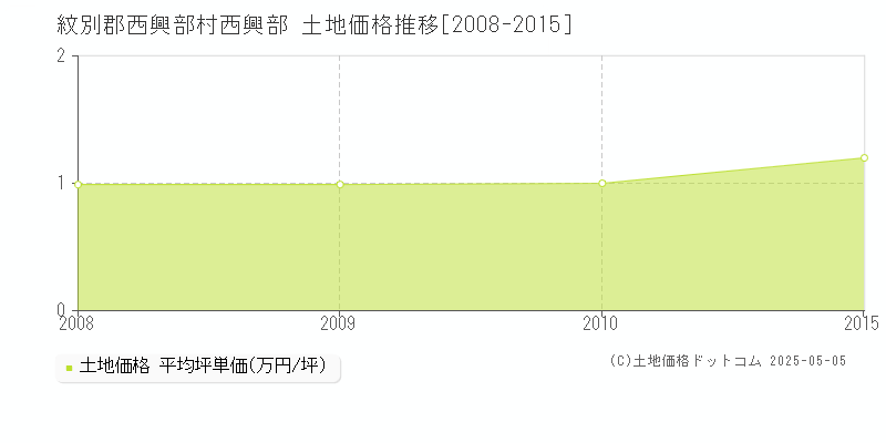 西興部(紋別郡西興部村)の土地価格推移グラフ(坪単価)[2008-2015年]