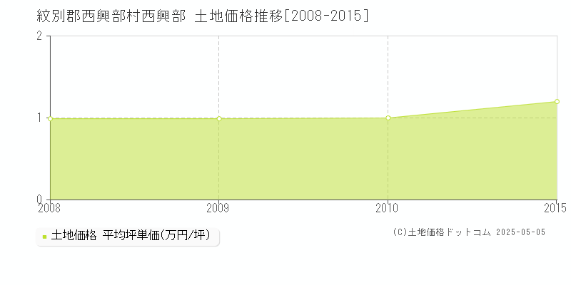 紋別郡西興部村西興部の土地価格推移グラフ 