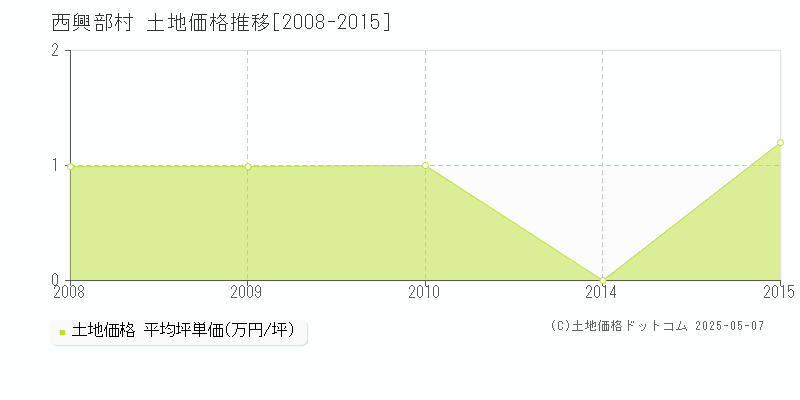西興部村(北海道)の土地価格推移グラフ(坪単価)[2008-2015年]