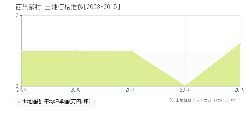 紋別郡西興部村全域の土地価格推移グラフ 