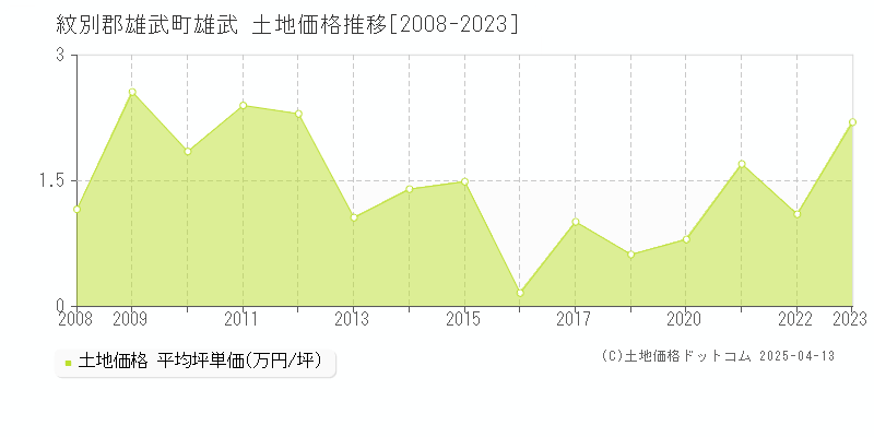 紋別郡雄武町雄武の土地価格推移グラフ 