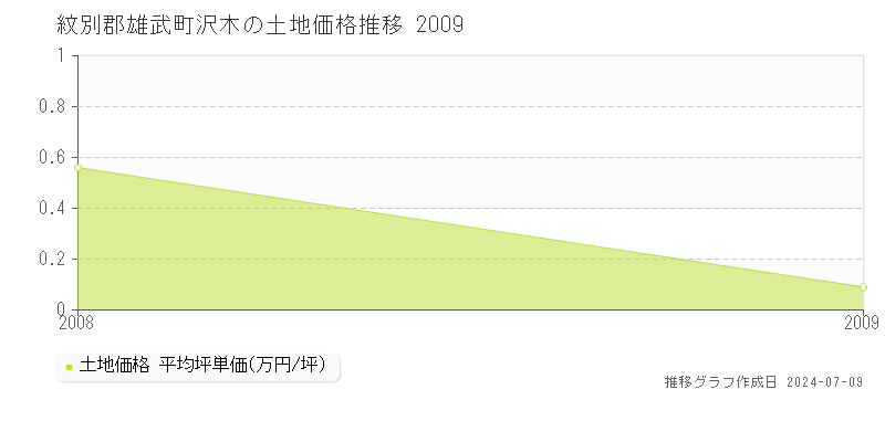 紋別郡雄武町沢木の土地価格推移グラフ 