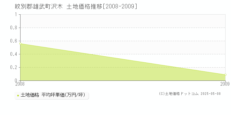 沢木(紋別郡雄武町)の土地価格推移グラフ(坪単価)[2008-2009年]