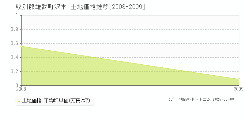 紋別郡雄武町沢木の土地価格推移グラフ 