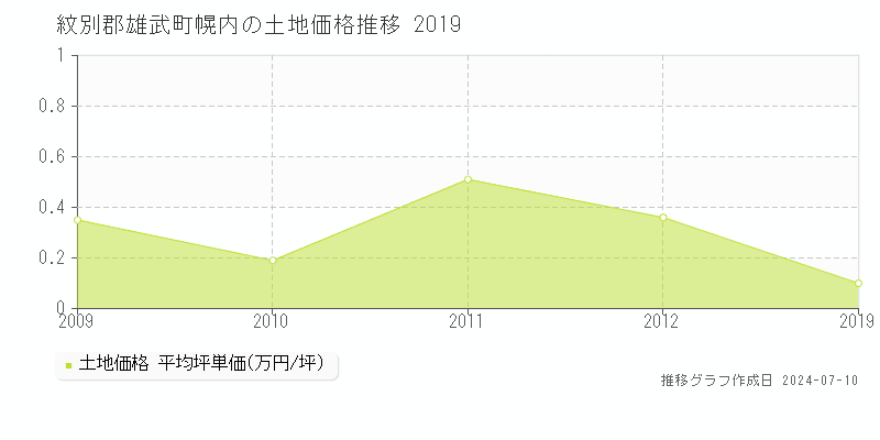 紋別郡雄武町幌内の土地価格推移グラフ 