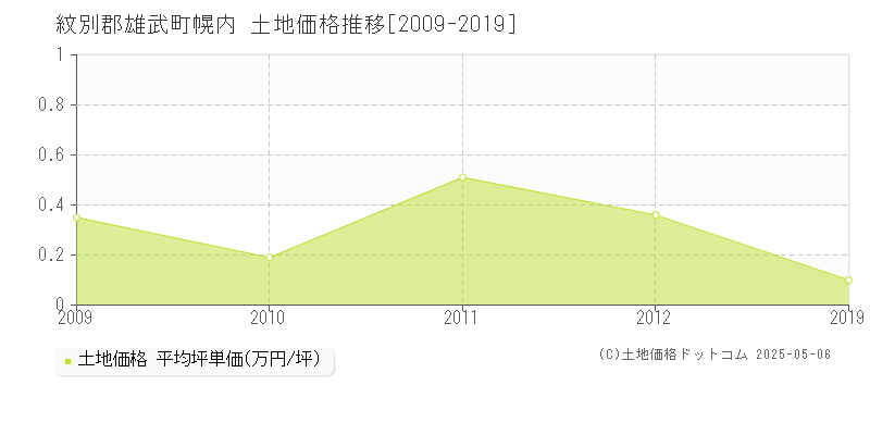 幌内(紋別郡雄武町)の土地価格推移グラフ(坪単価)[2009-2019年]