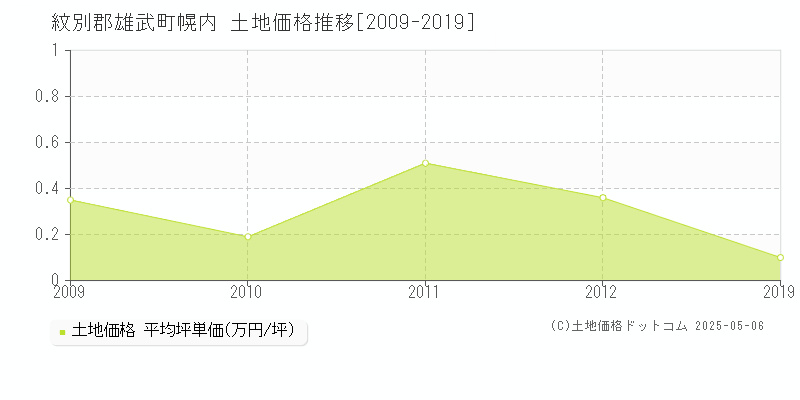 紋別郡雄武町幌内の土地価格推移グラフ 