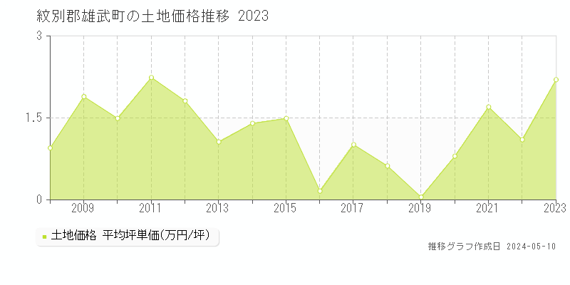 紋別郡雄武町の土地価格推移グラフ 