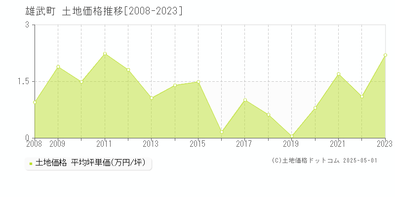 雄武町(北海道)の土地価格推移グラフ(坪単価)[2008-2023年]