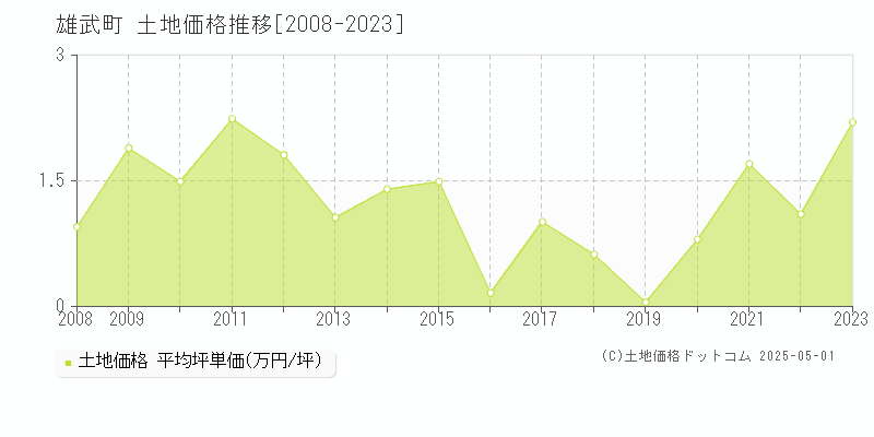 紋別郡雄武町全域の土地価格推移グラフ 