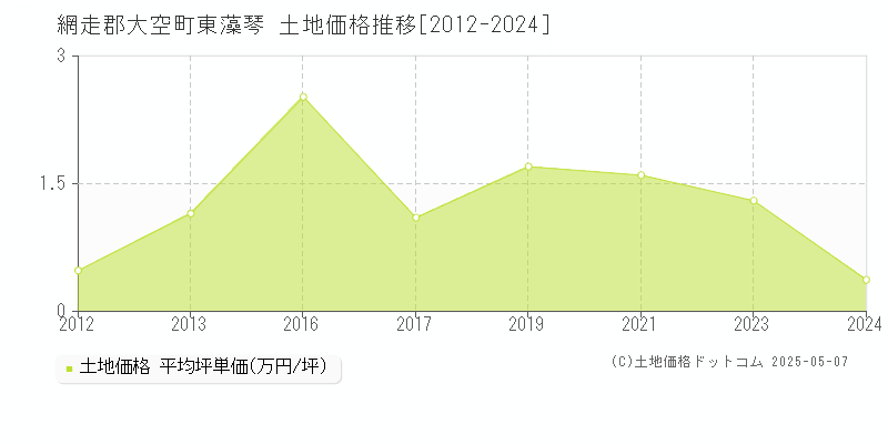 東藻琴(網走郡大空町)の土地価格推移グラフ(坪単価)[2012-2024年]