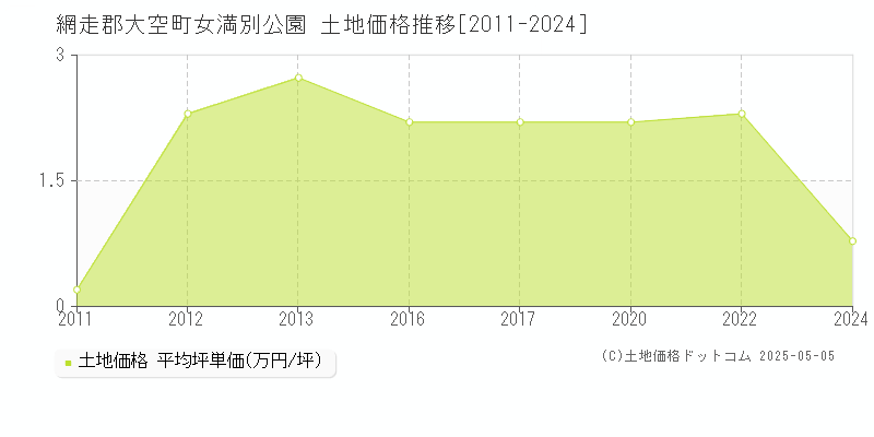 女満別公園(網走郡大空町)の土地価格推移グラフ(坪単価)[2011-2024年]