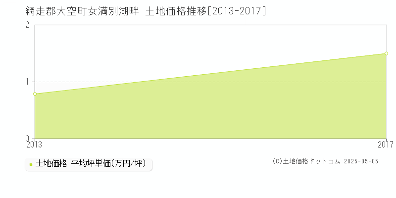 女満別湖畔(網走郡大空町)の土地価格推移グラフ(坪単価)[2013-2017年]
