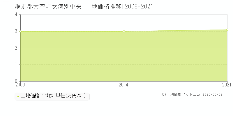 女満別中央(網走郡大空町)の土地価格推移グラフ(坪単価)[2009-2021年]