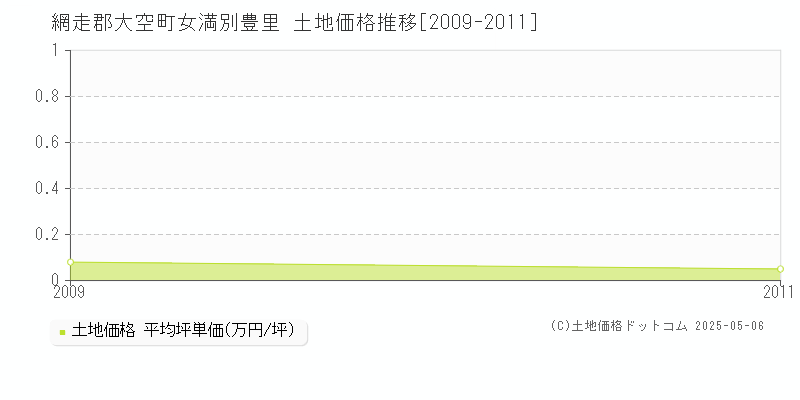 女満別豊里(網走郡大空町)の土地価格推移グラフ(坪単価)[2009-2011年]