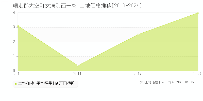 女満別西一条(網走郡大空町)の土地価格推移グラフ(坪単価)[2010-2024年]