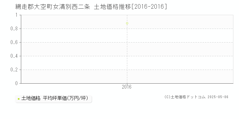 女満別西二条(網走郡大空町)の土地価格推移グラフ(坪単価)[2016-2016年]