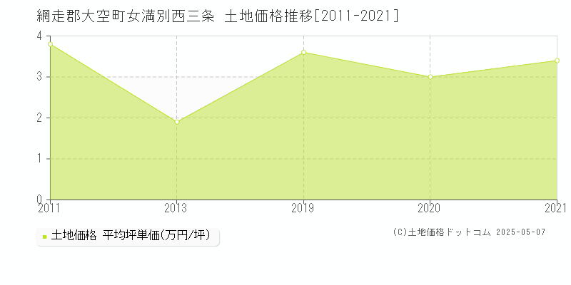 女満別西三条(網走郡大空町)の土地価格推移グラフ(坪単価)[2011-2021年]