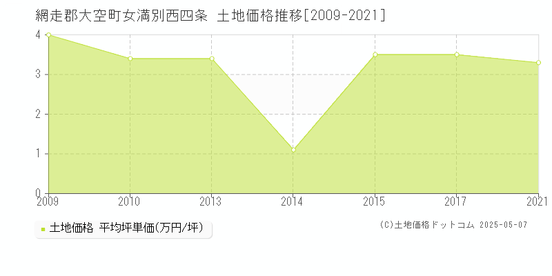 女満別西四条(網走郡大空町)の土地価格推移グラフ(坪単価)[2009-2021年]