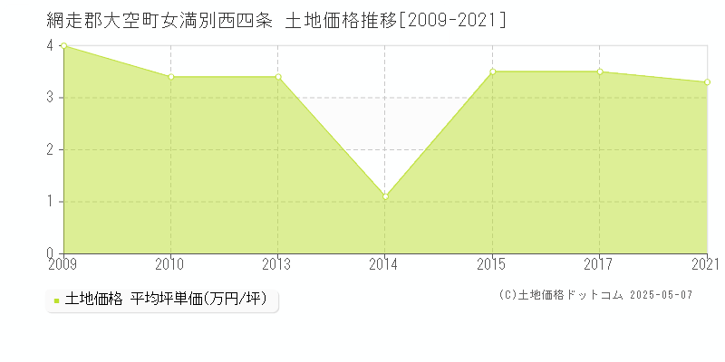 網走郡大空町女満別西四条の土地価格推移グラフ 