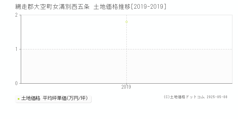 女満別西五条(網走郡大空町)の土地価格推移グラフ(坪単価)[2019-2019年]