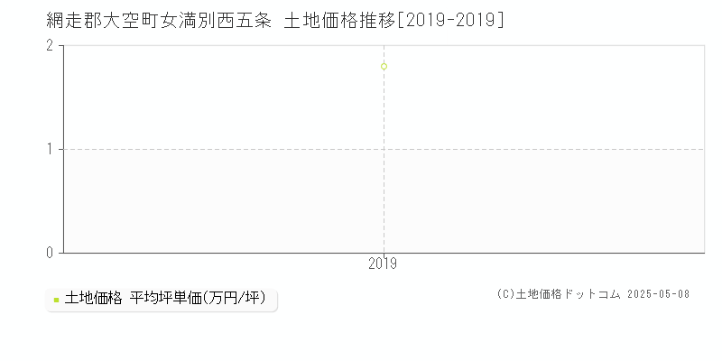 網走郡大空町女満別西五条の土地価格推移グラフ 