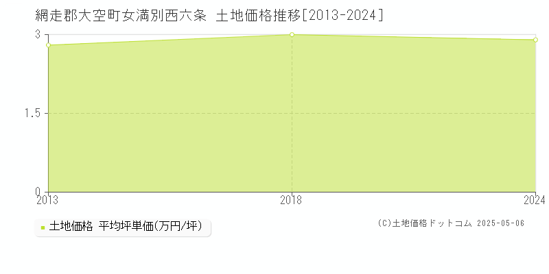 女満別西六条(網走郡大空町)の土地価格推移グラフ(坪単価)[2013-2024年]