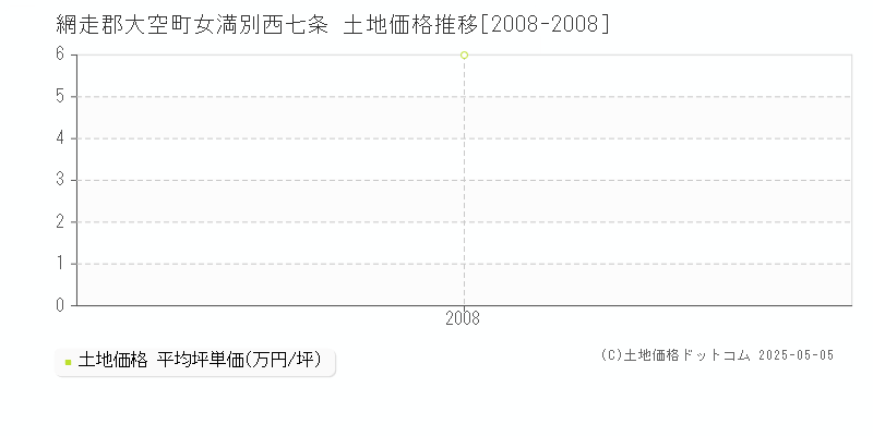 女満別西七条(網走郡大空町)の土地価格推移グラフ(坪単価)[2008-2008年]