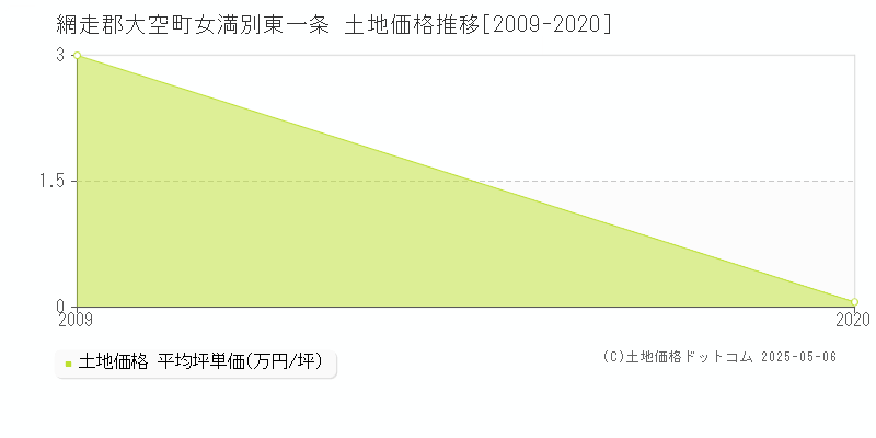 女満別東一条(網走郡大空町)の土地価格推移グラフ(坪単価)[2009-2020年]