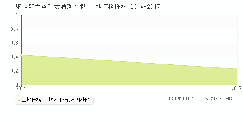 女満別本郷(網走郡大空町)の土地価格推移グラフ(坪単価)[2014-2017年]
