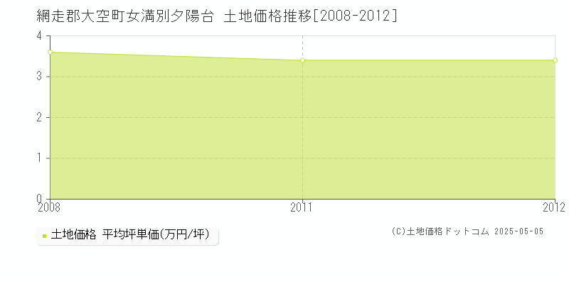 女満別夕陽台(網走郡大空町)の土地価格推移グラフ(坪単価)[2008-2012年]