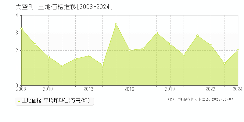 大空町(北海道)の土地価格推移グラフ(坪単価)[2008-2024年]