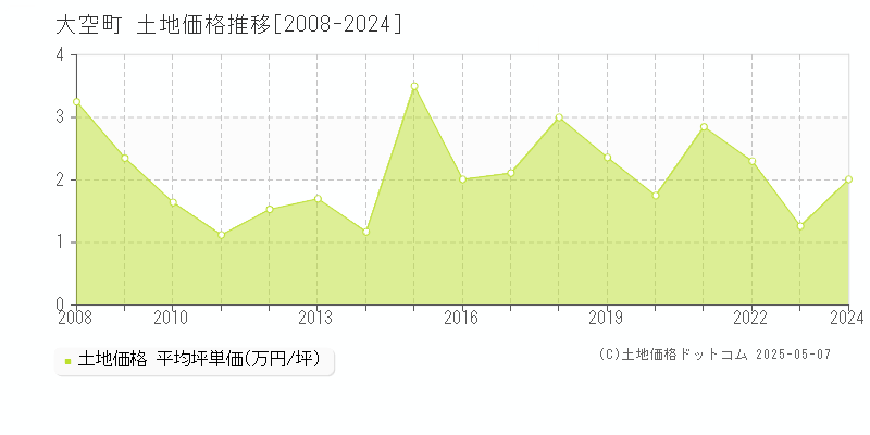 網走郡大空町の土地価格推移グラフ 