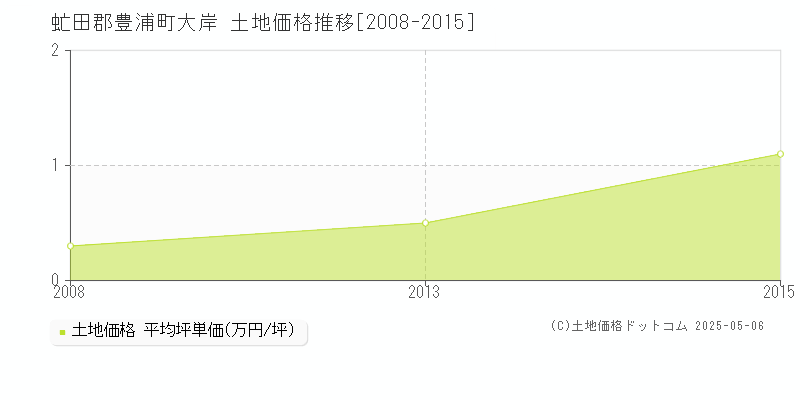大岸(虻田郡豊浦町)の土地価格推移グラフ(坪単価)[2008-2015年]