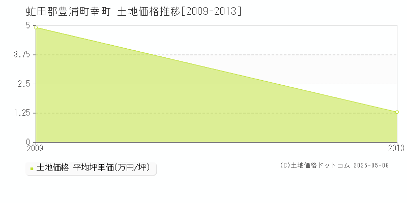 幸町(虻田郡豊浦町)の土地価格推移グラフ(坪単価)[2009-2013年]