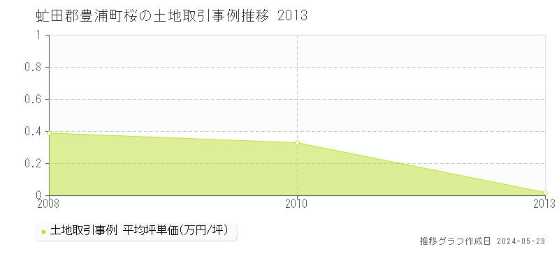 虻田郡豊浦町桜の土地価格推移グラフ 