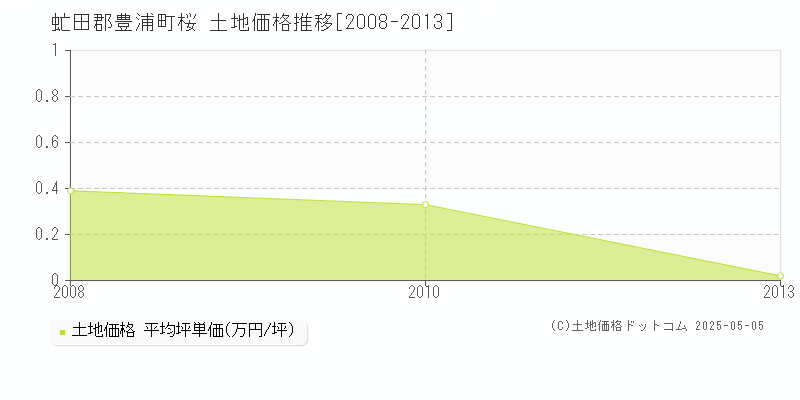 桜(虻田郡豊浦町)の土地価格推移グラフ(坪単価)[2008-2013年]