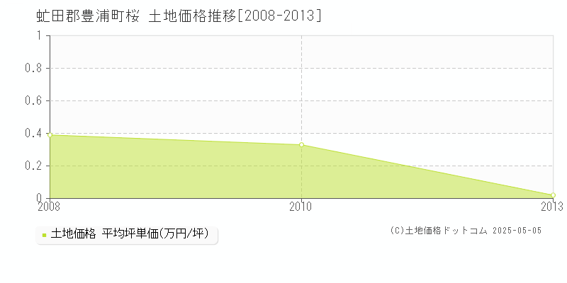 虻田郡豊浦町桜の土地価格推移グラフ 