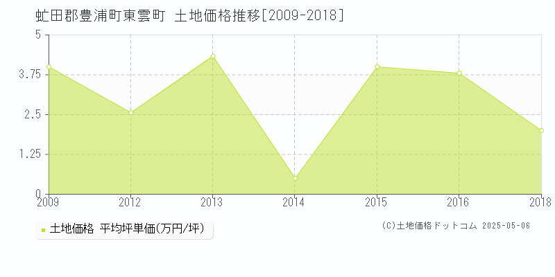 東雲町(虻田郡豊浦町)の土地価格推移グラフ(坪単価)[2009-2018年]