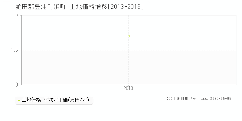 虻田郡豊浦町浜町の土地価格推移グラフ 