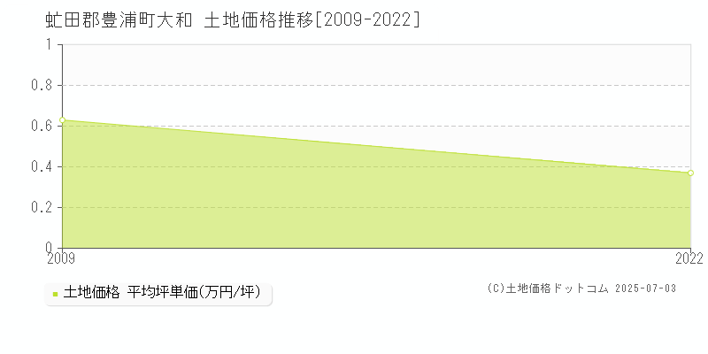 大和(虻田郡豊浦町)の土地価格推移グラフ(坪単価)[2009-2022年]