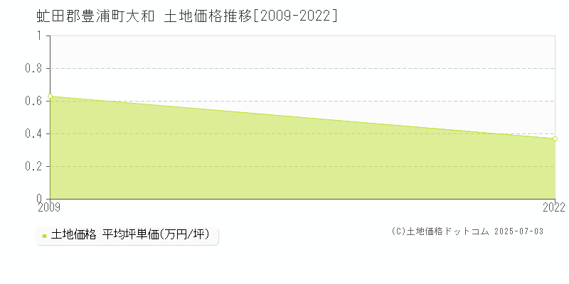 虻田郡豊浦町大和の土地価格推移グラフ 